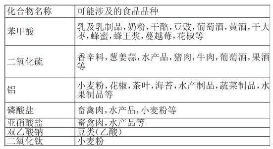 食品添加劑標準“帶入原則”3.4.2和本底應用解讀