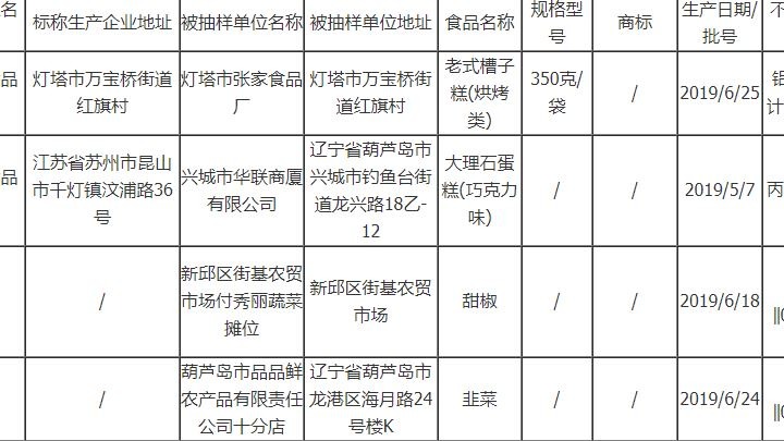 遼寧曝光4批次不合格食品涉及食品添加劑、農藥殘留等問(wèn)題