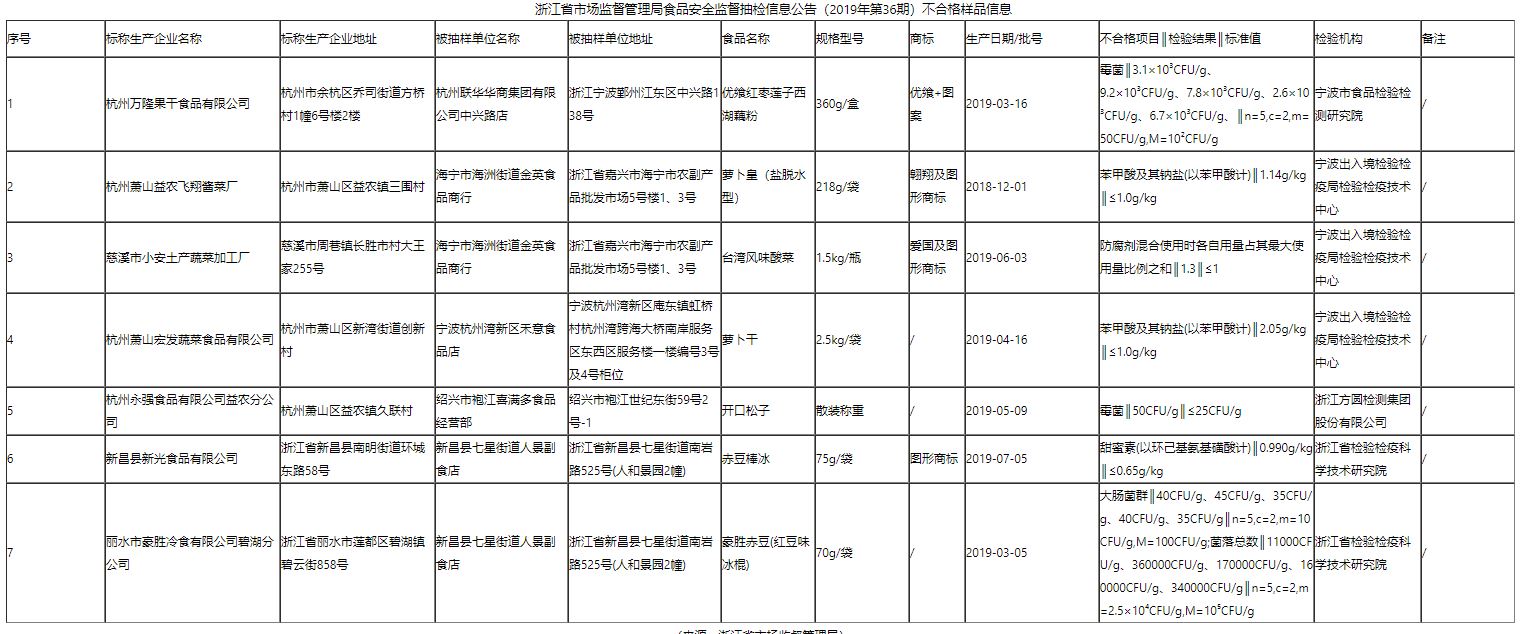 浙江通報7批次不合格食品 涉及微生物和食品添加劑問(wèn)題