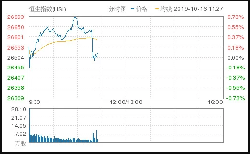 恒指漲0.08%報26525.539點(diǎn) 食品添加劑板塊領(lǐng)漲