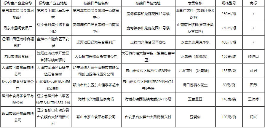 遼寧通報8批次不合格食品，涉及食品添加劑、質(zhì)量指標、微生物污染問(wèn)題