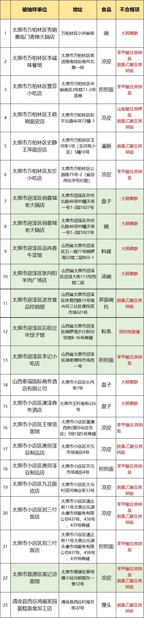 濫用添加劑，餐具細菌多！太原查出23批不合格餐飲食品