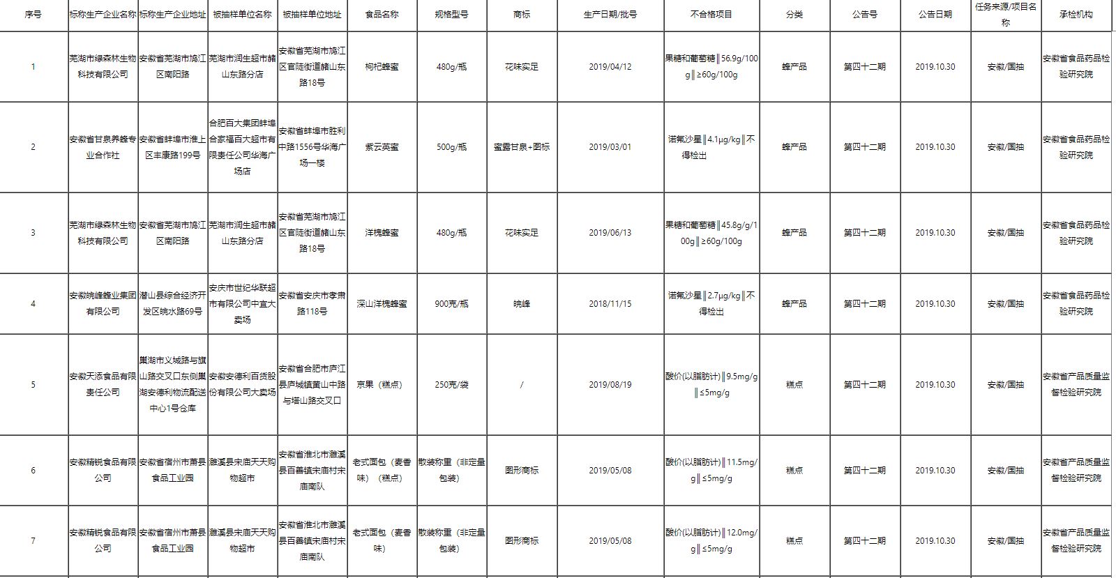 安徽通報16批次不合格食品，涉及食品添加劑、農獸藥殘留、微生物指標、其他指標