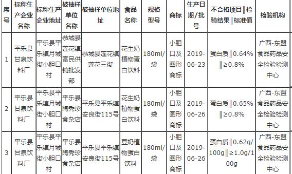 廣西曝光7批次不合格食品,涉及食品添加劑、品質(zhì)指標等問(wèn)題