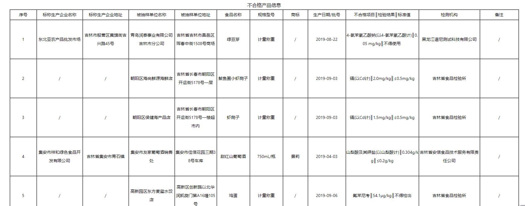 注意！吉林曝光14批次不合格食品，涉及重金屬污染、獸藥殘留、食品添加劑等問(wèn)題