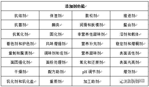 美國食品添加劑法規介紹