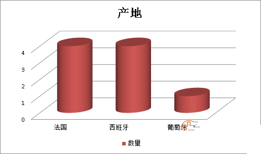 2019年前三季度26556千克不合格進(jìn)口葡萄酒未準入境，食品添加劑問(wèn)題、包裝不合格居多
