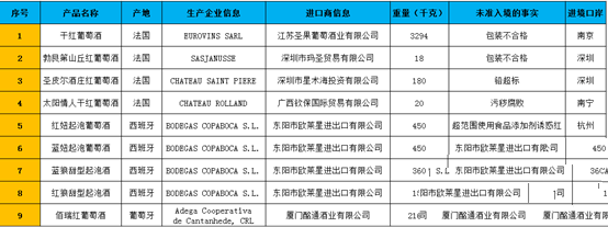 2019年前三季度26556千克不合格進(jìn)口葡萄酒未準入境，食品添加劑問(wèn)題、包裝不合格居多