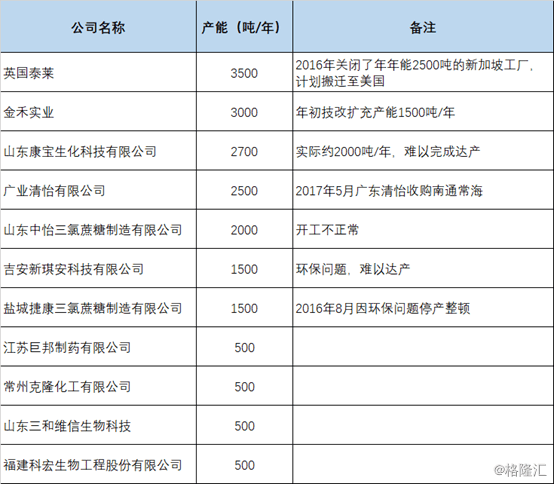 金禾實(shí)業(yè)（002597.SZ）擬13.85億元投建兩項目加碼食品添加劑