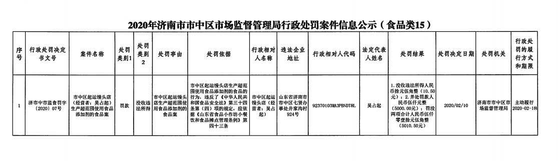 濟南市中區起運饅頭店涉嫌生產(chǎn)超范圍使用食品添加劑的食品被處罰