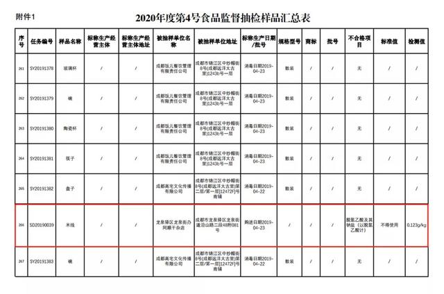 四川成都公布近期食品抽檢結果餐館米線(xiàn)、河粉涉及食品添加劑超標！