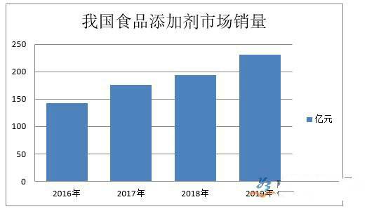 食品添加劑行業(yè)數據統計