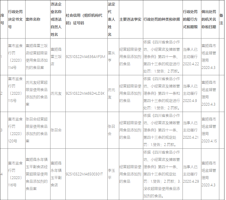 富順多家銷(xiāo)售銷(xiāo)售超過(guò)保質(zhì)期的、超量使用食品添加劑的食品！