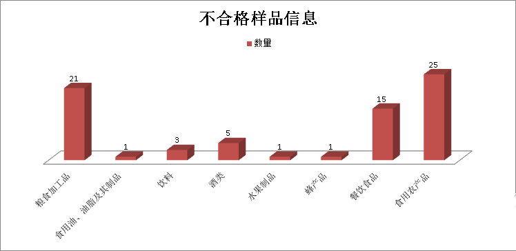 廣西4月抽檢發(fā)現72批次不合格食品，近六成涉及食品添加劑問(wèn)題