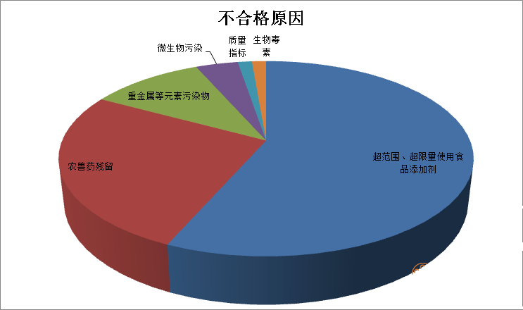 廣西4月抽檢發(fā)現72批次不合格食品，近六成涉及食品添加劑問(wèn)題