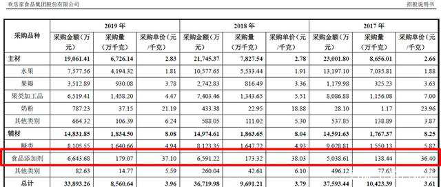 兩年暴增30%，歡樂(lè )家公司為何要采購如此多的食品添加劑？
