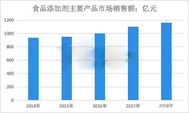 2020中國食品添加劑行業(yè)市場(chǎng)規模及零售額增長(cháng)研究分析