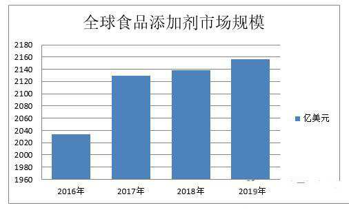 鄭州天順食品添加劑為您解析食品添加劑市場(chǎng)規模