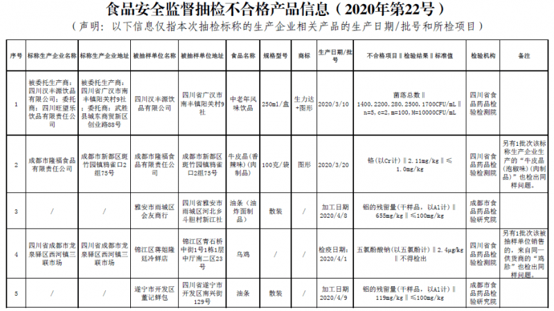四川曝光4大類(lèi)7批次不合格食品,涉及微生物污染、禁用獸藥、食品添加劑等問(wèn)題
