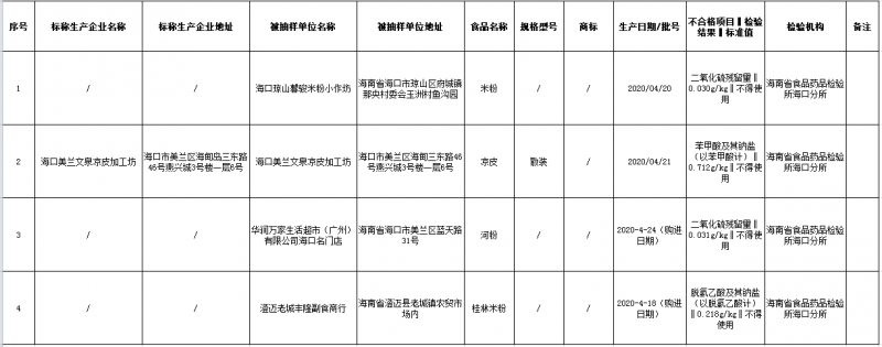 　海南省市場(chǎng)監督管理局關(guān)于4批次食品不合格情況的通告（2020年第25期）不合格樣品信息