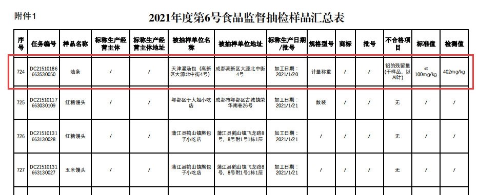 河南玉米肽生產(chǎn)廠(chǎng)家消息成都公布最新食品抽檢結果 這次發(fā)現“鋁的殘留量”超標