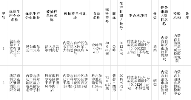 內蒙古自治區市場(chǎng)監督管理局組織食品安全監督抽檢確保舌尖上的安全