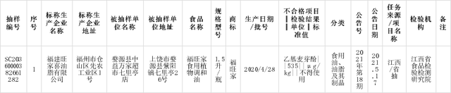 江西乙基麥芽酚廠(chǎng)家帶您關(guān)注標稱(chēng)福建旺家喜油脂有限公司生產(chǎn)的福旺家食用植物調和油檢出食品添加劑問(wèn)題