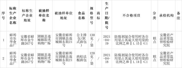 安徽省抽檢：標稱(chēng)蚌埠市樂(lè )華食品廠(chǎng)生產(chǎn)的2批次糕點(diǎn)檢出食品添加劑問(wèn)題