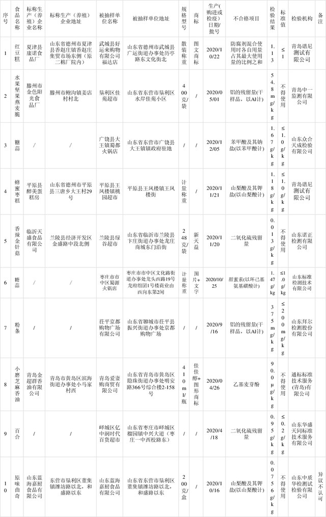 山東省抽檢：10批次食品樣品檢出食品添加劑超范圍、超限量使用問(wèn)題