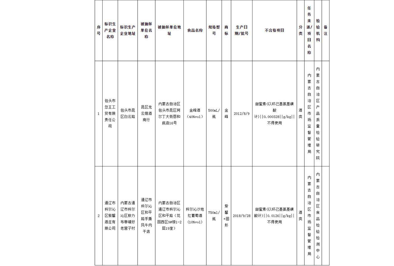 內蒙古公布抽檢:2批次酒類(lèi)產(chǎn)品超限量使用食品添加劑