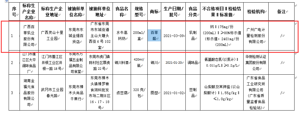 東莞市市場(chǎng)監管局發(fā)布1批次“廣西百菲乳業(yè)”高鈣奶被檢出鈣含量不達標