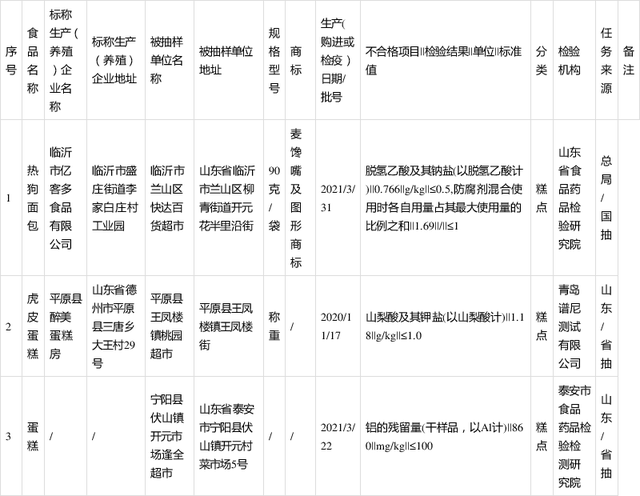 山東省公布抽檢3批次糕點(diǎn)樣品檢出食品添加劑超范圍、超限量使用問(wèn)題