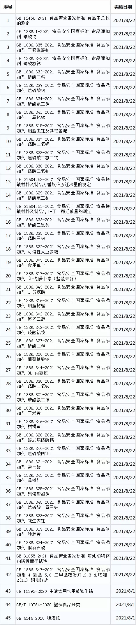 2021年8月1日將正式實(shí)施一大批食品新標準于啦！