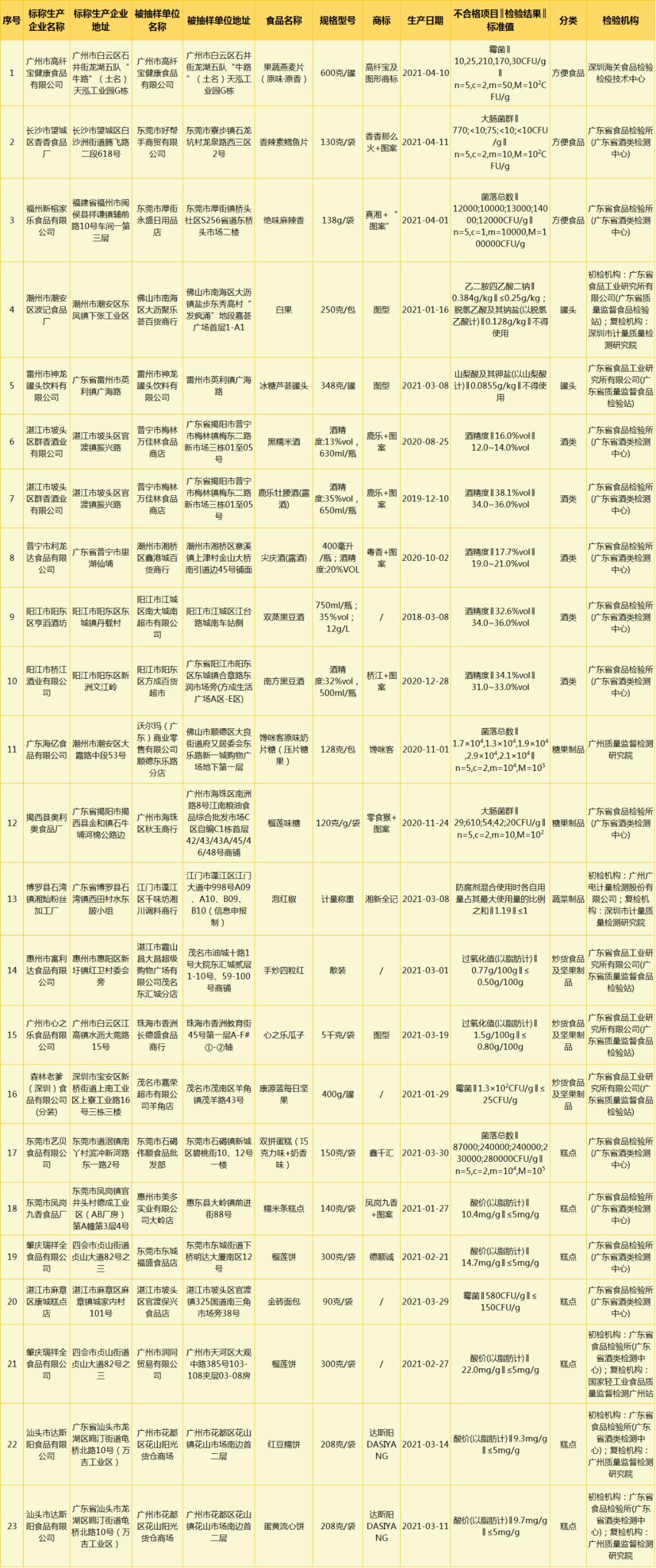 23批次食品涉及微生物污染、食品添加劑超范圍超限量使用等問(wèn)題抽檢不合格！