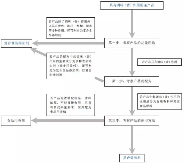 復合調味料、食品用香精與復合食品添加劑 你能分清嗎？