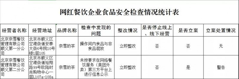 北京順義檢查連鎖餐飲、網(wǎng)紅餐飲企業(yè)，結果公示