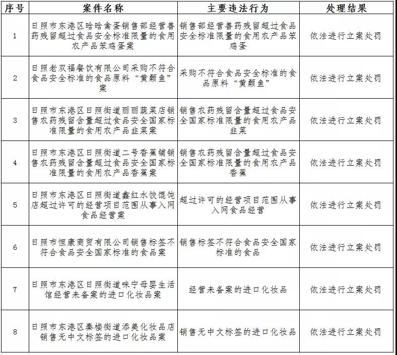 日照市東港區集中曝光一批食品、化妝品違法案件