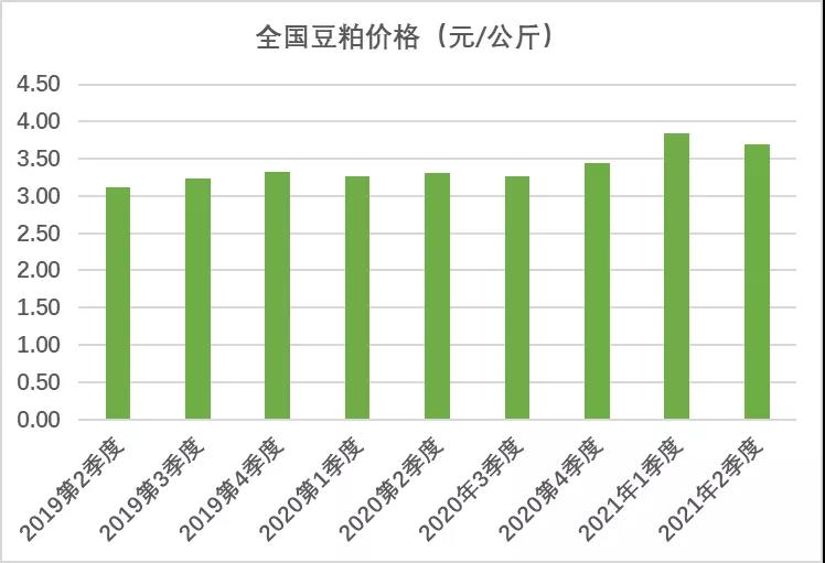 價(jià)格走勢 | 2021年第二季度生鮮乳、玉米等價(jià)格情況