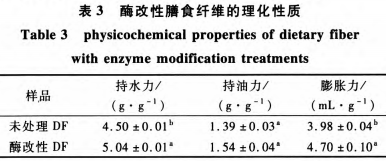 雷筍膳食纖維酶法改性及其理化性能和結構變化（一）