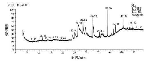 基于氣相指紋圖譜技術(shù)研究鮮白扁豆花、凍干白扁豆花和干白扁豆花的成分（二）