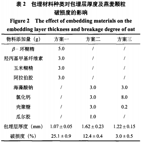 包埋技術(shù)對酸奶中燕麥顆粒完整性的影響研究（二）