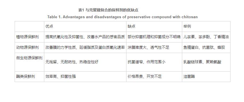 殼聚糖與生物保鮮劑復合使用在水產(chǎn)品保鮮中的研究進(jìn)展（三）