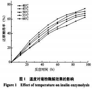 正交實(shí)驗法優(yōu)化菊粉外切酶水解菊粉的工藝研究（一）