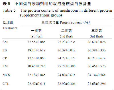 蛋白添加劑對雙孢蘑菇農藝性狀及品質(zhì)的影響（二）