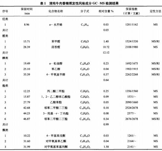 牛腩酶解液熱反應制備清燉牛肉香精的揮發(fā)性成分分析（一）