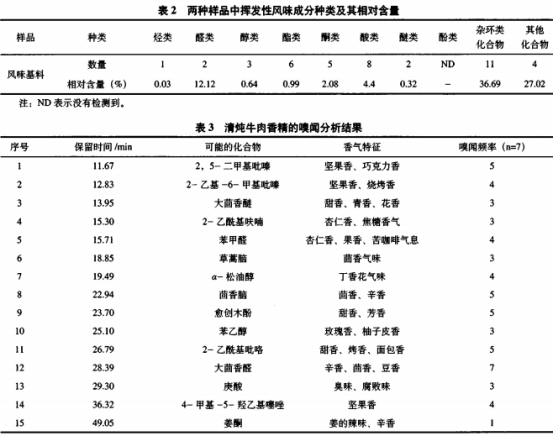 牛腩酶解液熱反應制備清燉牛肉香精的揮發(fā)性成分分析（二）