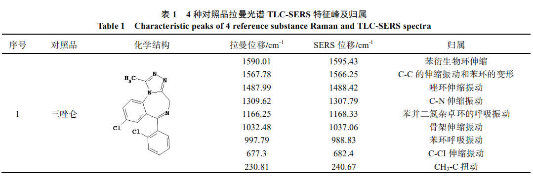 表面增強拉曼光譜技術(shù)在快速檢測保健食品中非法添加藥物中的應用（二）