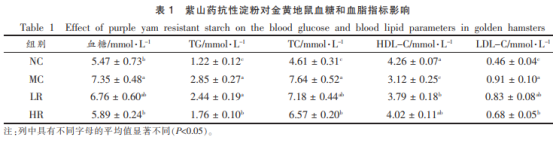 紫山藥抗性淀粉調節高脂血癥金黃地鼠脂質(zhì)代謝（二）