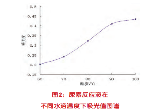 應用二乙酰一肟分光光度法準確測定牛乳中尿素的含量（一）