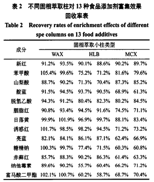 固相萃取一高效液相色譜法同時(shí)測定糕點(diǎn)中13種添加劑的研究（二）